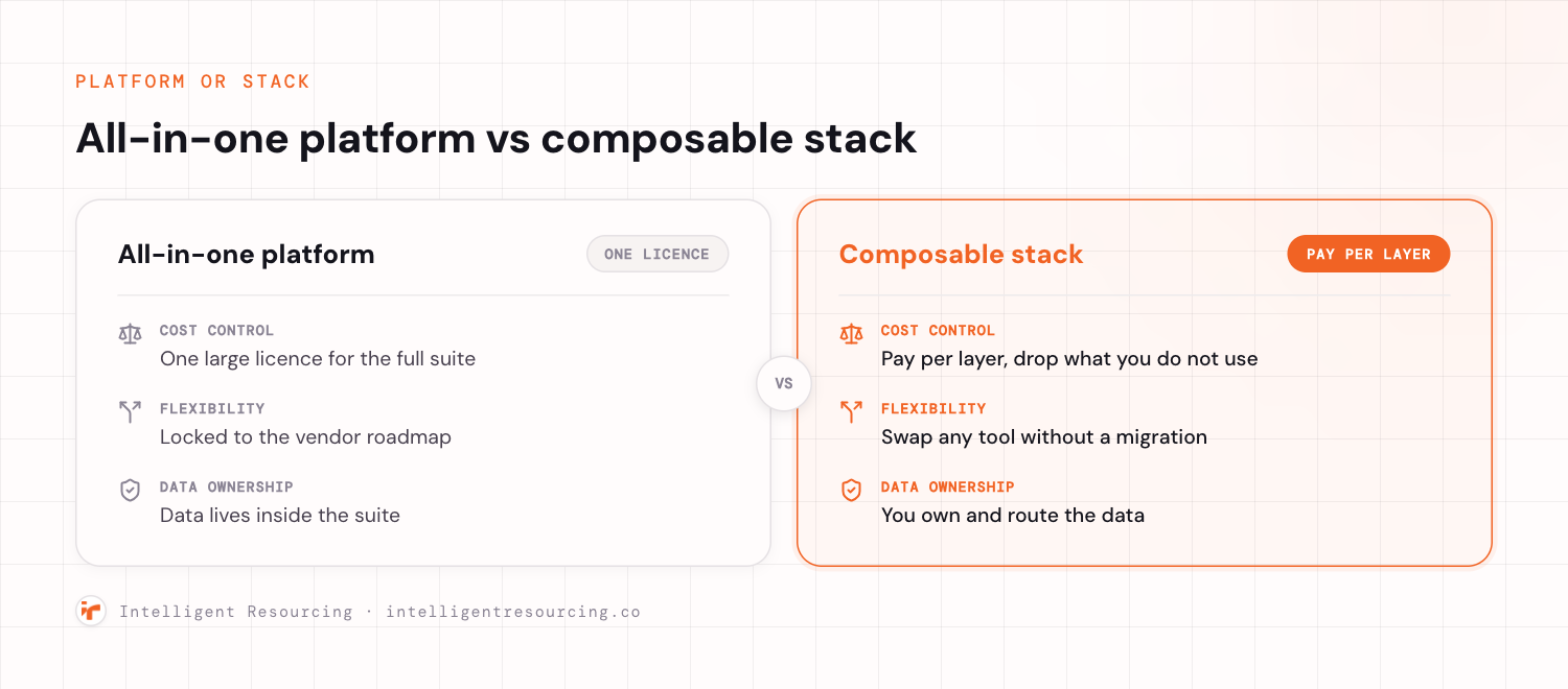 Two-column comparison of an all-in-one platform against a composable stack across cost control, flexibility and data ownership