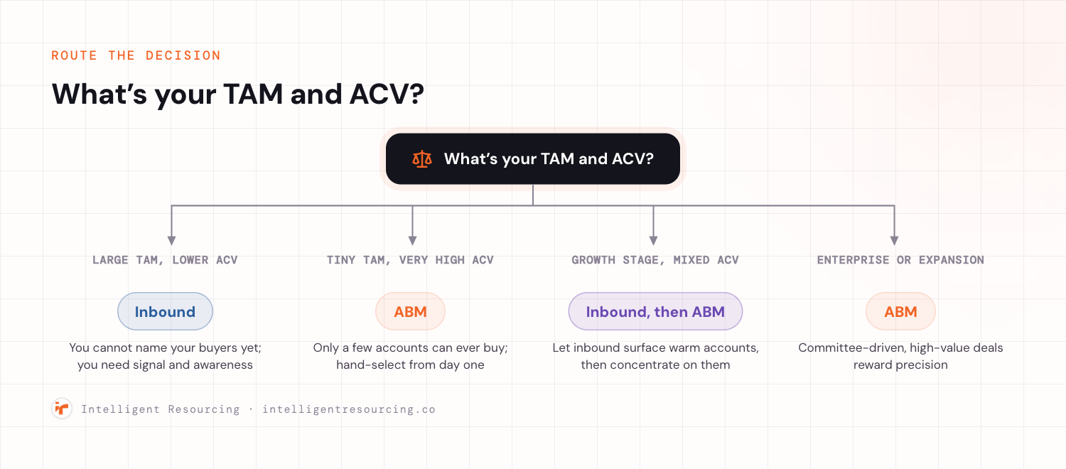 A decision tree branching from the question what is your TAM and ACV into four outcomes: large TAM and lower ACV routes to inbound, tiny TAM and very high ACV routes to ABM, growth stage with mixed ACV routes to inbound first then layering ABM, and enterprise or expansion routes to ABM.