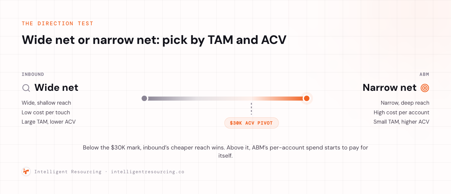 A positioning spectrum with inbound at one end as a wide, shallow, low cost per touch motion for a large TAM and lower ACV, and ABM at the other end as a narrow, deep, high cost per account motion for a small TAM and higher ACV, with a pivot marker at the 30,000 dollar average contract value mark.