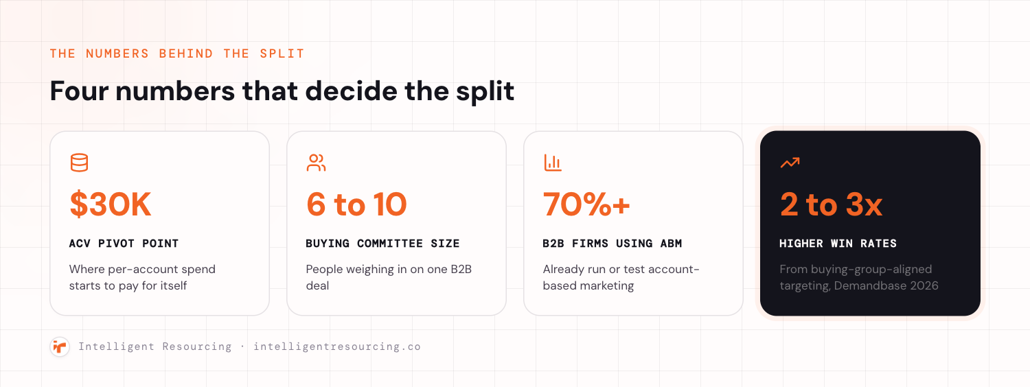 Four statistics: a 30,000 dollar average contract value pivot point, a buying committee of six to ten people, over 70 percent of B2B companies using or testing ABM, and two to three times higher win rates from buying-group-aligned targeting per Demandbase's 2026 ABM benchmark.