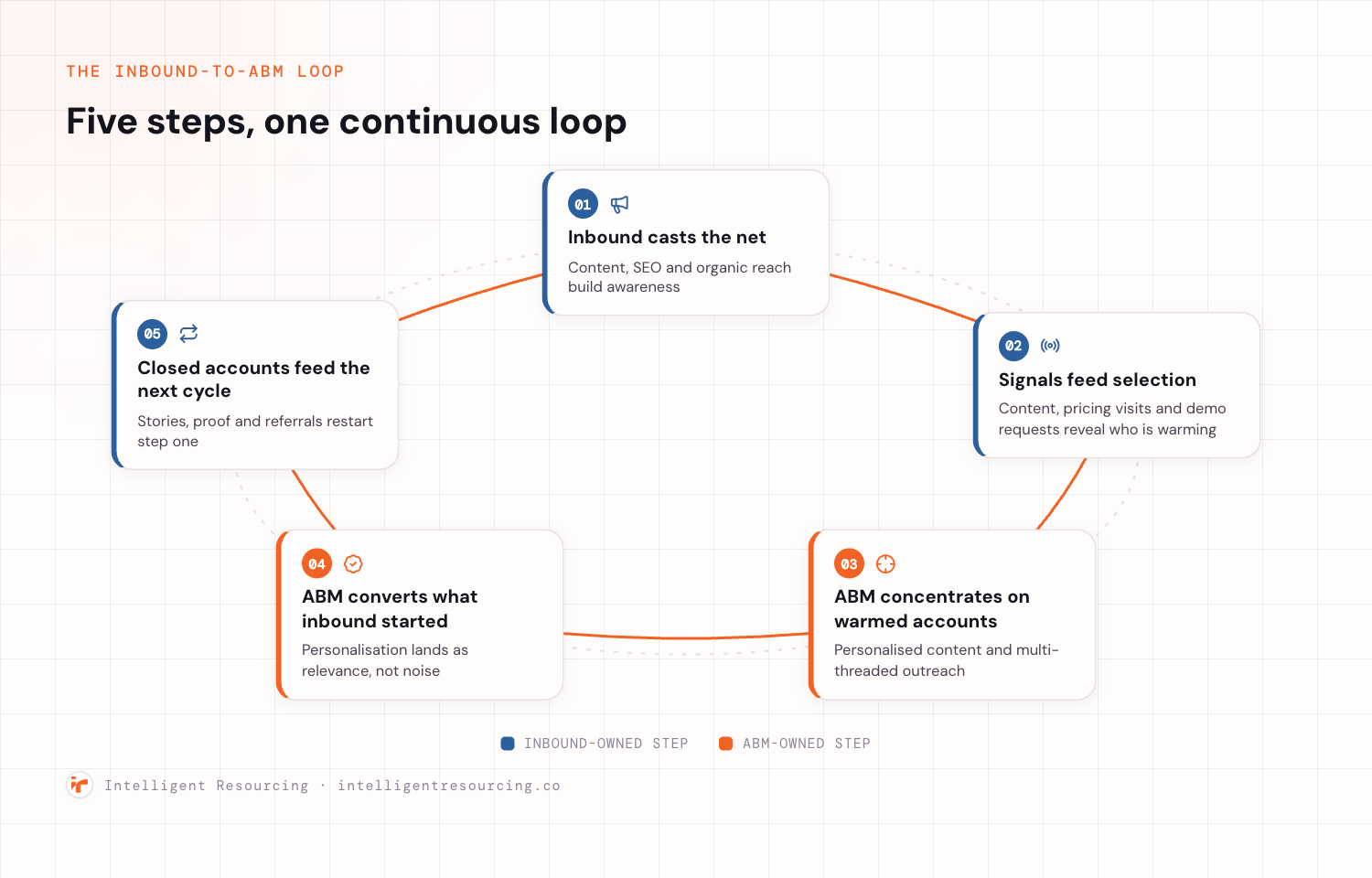 A five-step circular loop: inbound casts the net through content, SEO and organic reach, inbound signals feed selection through pricing visits and demo requests, ABM concentrates on warmed accounts with personalised outreach, ABM converts what inbound started, and closed accounts feed the next cycle through stories and referrals, looping back to step one.