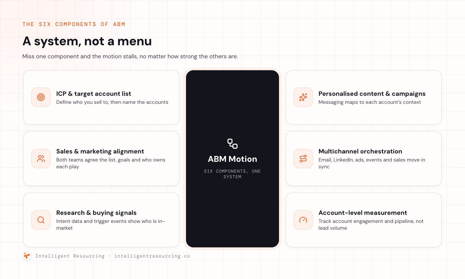 The six components of ABM arranged around a central ABM Motion hub: ideal customer profile and target account list, sales and marketing alignment, account research and buying signals, personalised content and campaigns, multichannel orchestration, and account-level measurement.