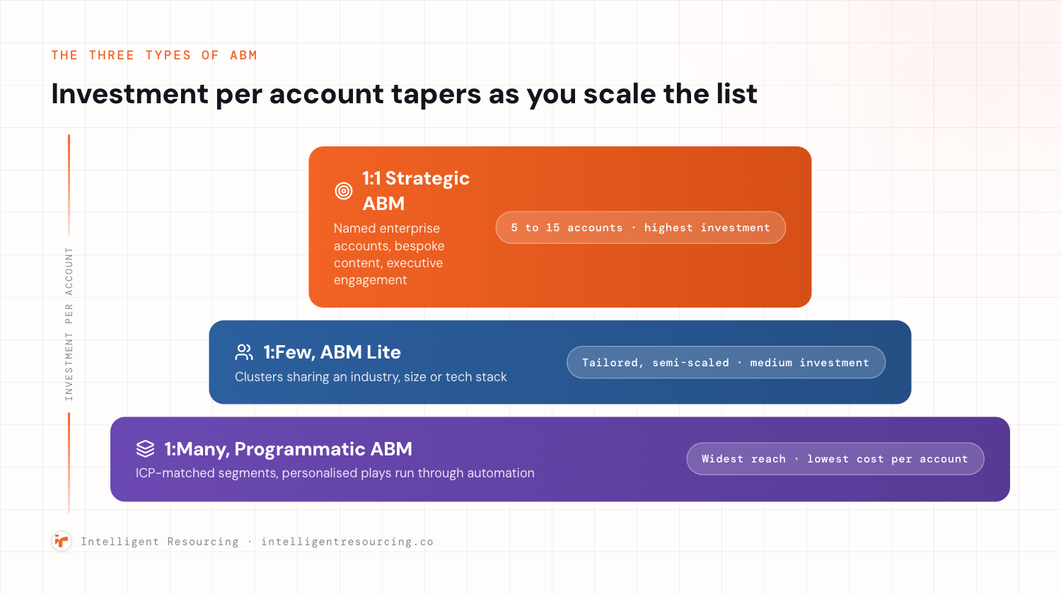The three types of account-based marketing shown as a pyramid narrowing from top to bottom: 1:1 Strategic ABM for 5 to 15 named enterprise accounts at the highest investment, 1:Few ABM Lite for clusters of accounts sharing an industry, size or tech stack at medium investment, and 1:Many programmatic ABM for ICP-matched segments run through automation at the lowest cost per account.