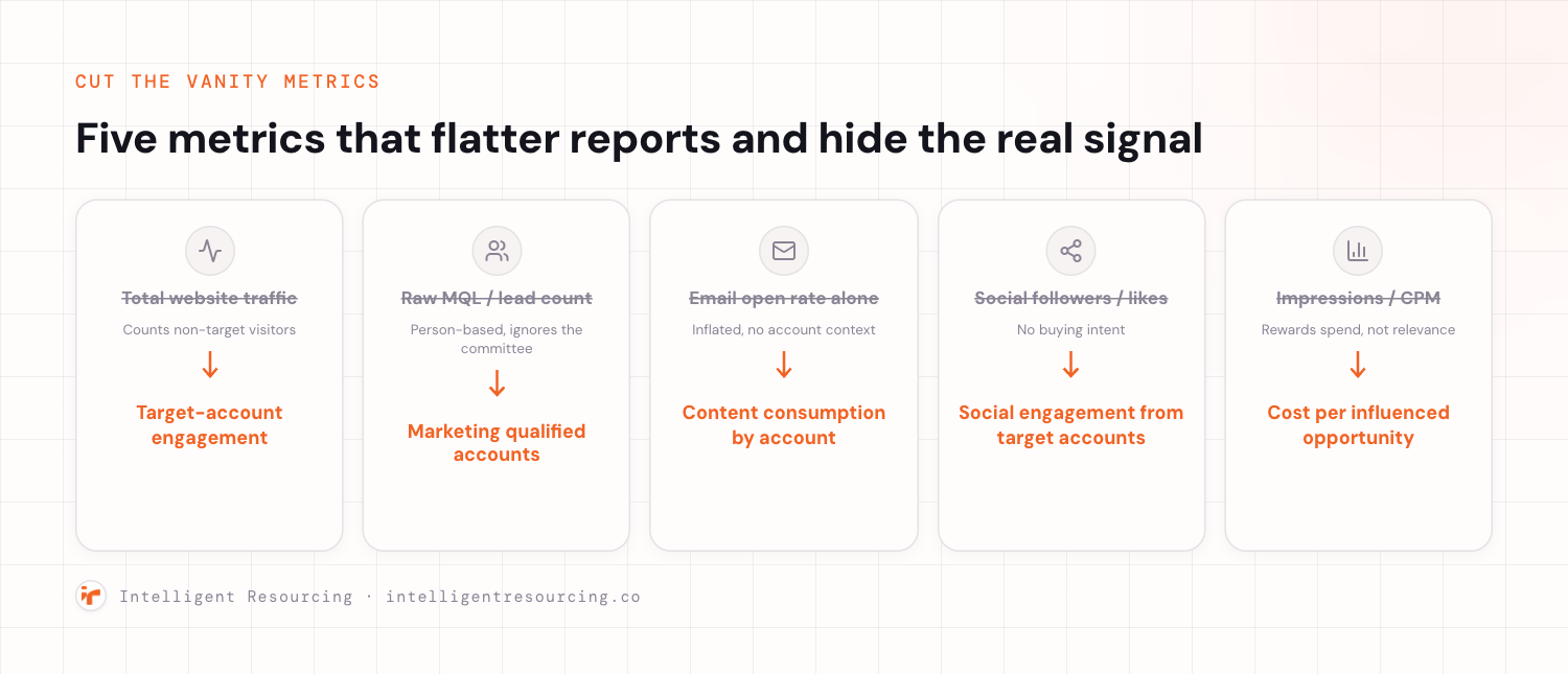 Five cards, each showing a struck-through vanity metric with an arrow down to its bold orange replacement: total website traffic, which counts non-target visitors, replaced by target-account engagement; raw MQL or lead count, which is person-based and ignores the buying committee, replaced by marketing qualified accounts; email open rate alone, which is inflated with no account context, replaced by content consumption by account; social followers or likes, which show no buying intent, replaced by social engagement from target accounts; impressions or CPM, which reward spend and not relevance, replaced by cost per influenced opportunity.