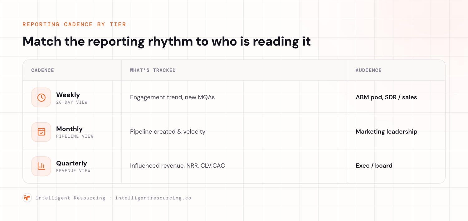 A three-row reference table matching reporting cadence to tier: weekly, a 28-day view with a clock icon, tracking engagement trend and new MQAs, for the ABM pod and SDR or sales; monthly, a pipeline view with a calendar-check icon, tracking pipeline created and velocity, for marketing leadership; quarterly, a revenue view with a bar-chart icon, tracking influenced revenue, NRR, and CLV to CAC, for exec or board.