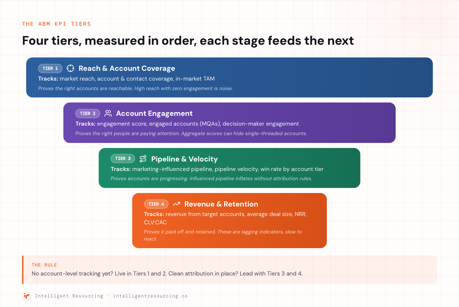 A funnel narrowing from top to bottom through four ABM KPI tiers: Tier 1 Reach and Account Coverage in blue tracking market reach, account and contact coverage, and in-market TAM, proving the right accounts are reachable; Tier 2 Account Engagement in purple tracking engagement score, engaged accounts or MQAs, and decision-maker engagement, proving the right people are paying attention; Tier 3 Pipeline and Velocity in green tracking marketing-influenced pipeline, pipeline velocity, and win rate by account tier, proving accounts are progressing; and Tier 4 Revenue and Retention in orange tracking revenue from target accounts, average deal size, NRR, and CLV to CAC, proving it paid off and retained. A callout below states the rule: without account-level tracking, live in Tiers 1 and 2, with clean attribution in place, lead with Tiers 3 and 4.