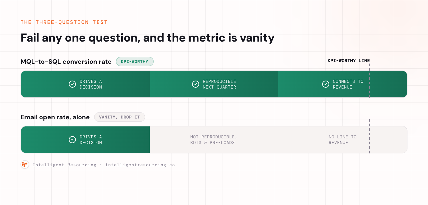A scorecard comparing two metrics against three questions, does it drive a decision, is it reproducible next quarter, and does it connect to revenue. MQL-to-SQL conversion rate passes all three and clears the KPI-worthy line. Email open rate alone passes only the first question and fails on reproducibility and revenue connection, landing in the vanity zone.