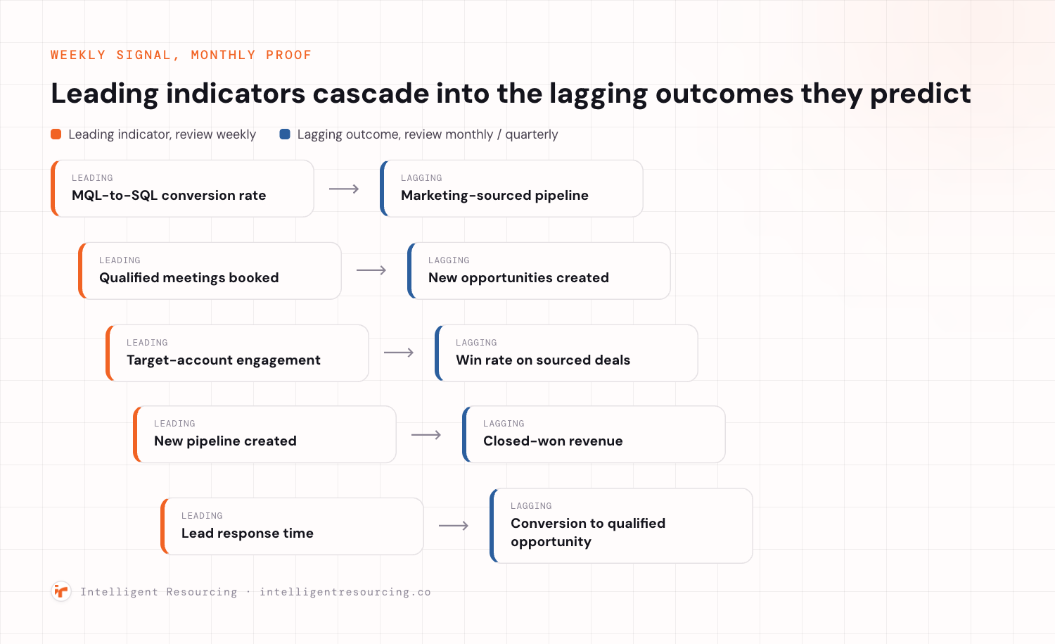 A cascading waterfall of five leading indicators, reviewed weekly, stepping down into the five lagging outcomes they predict, reviewed monthly or quarterly: MQL-to-SQL conversion rate into marketing-sourced pipeline, qualified meetings booked into new opportunities created, target-account engagement into win rate on sourced deals, new pipeline created into closed-won revenue, and lead response time into conversion to qualified opportunity.