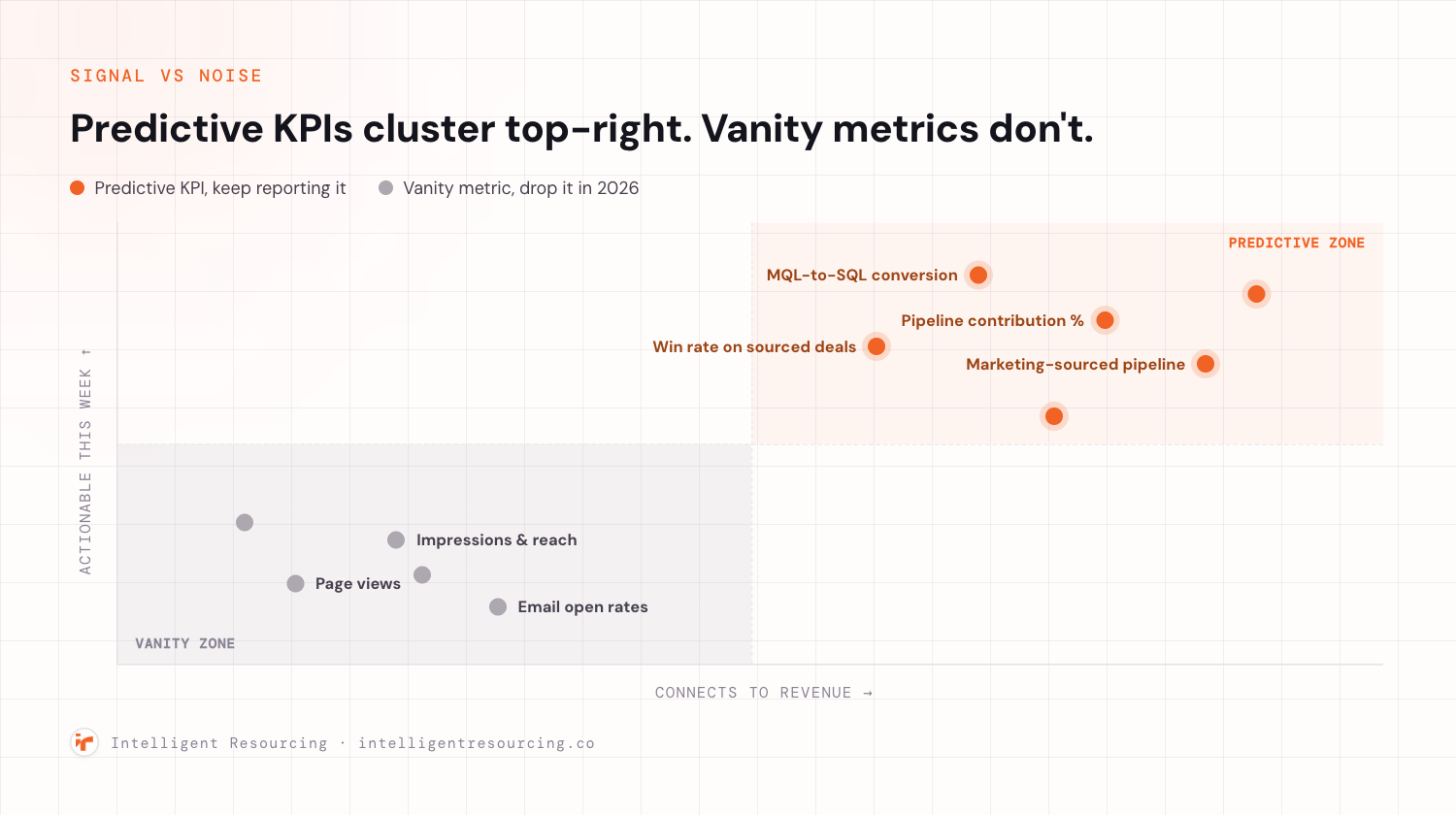 A scatter plot with connects to revenue on the horizontal axis and actionable this week on the vertical axis. Six predictive KPIs, including MQL-to-SQL conversion, pipeline contribution percent, win rate on sourced deals and marketing-sourced pipeline, cluster in the top-right predictive zone. Five vanity metrics, including page views, impressions and reach, and email open rates, cluster in the bottom-left vanity zone.