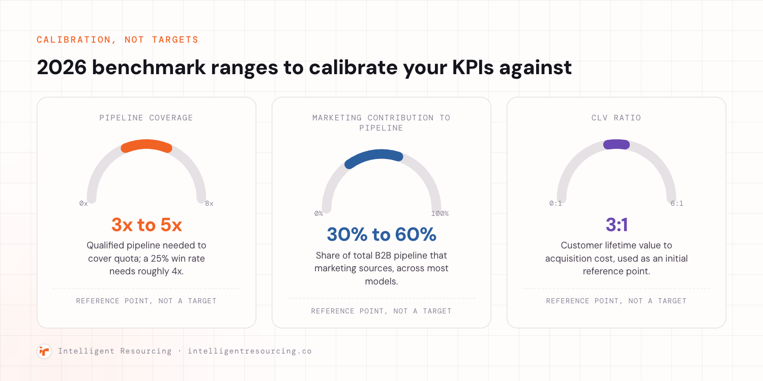 Three benchmark dials for 2026: pipeline coverage between 3x and 5x quota, marketing's contribution to total pipeline between 30 percent and 60 percent, and a customer lifetime value to acquisition cost ratio of 3 to 1, each labelled as a reference point, not a target.