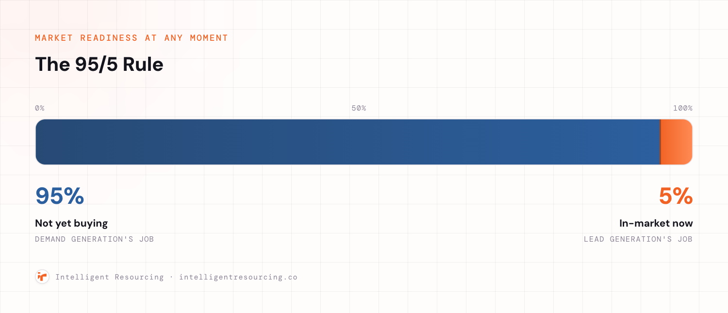 A horizontal meter split at 95 percent and 5 percent. The large 95 percent segment is labelled not yet buying, demand generation's job. The small 5 percent segment is labelled in-market now, lead generation's job.