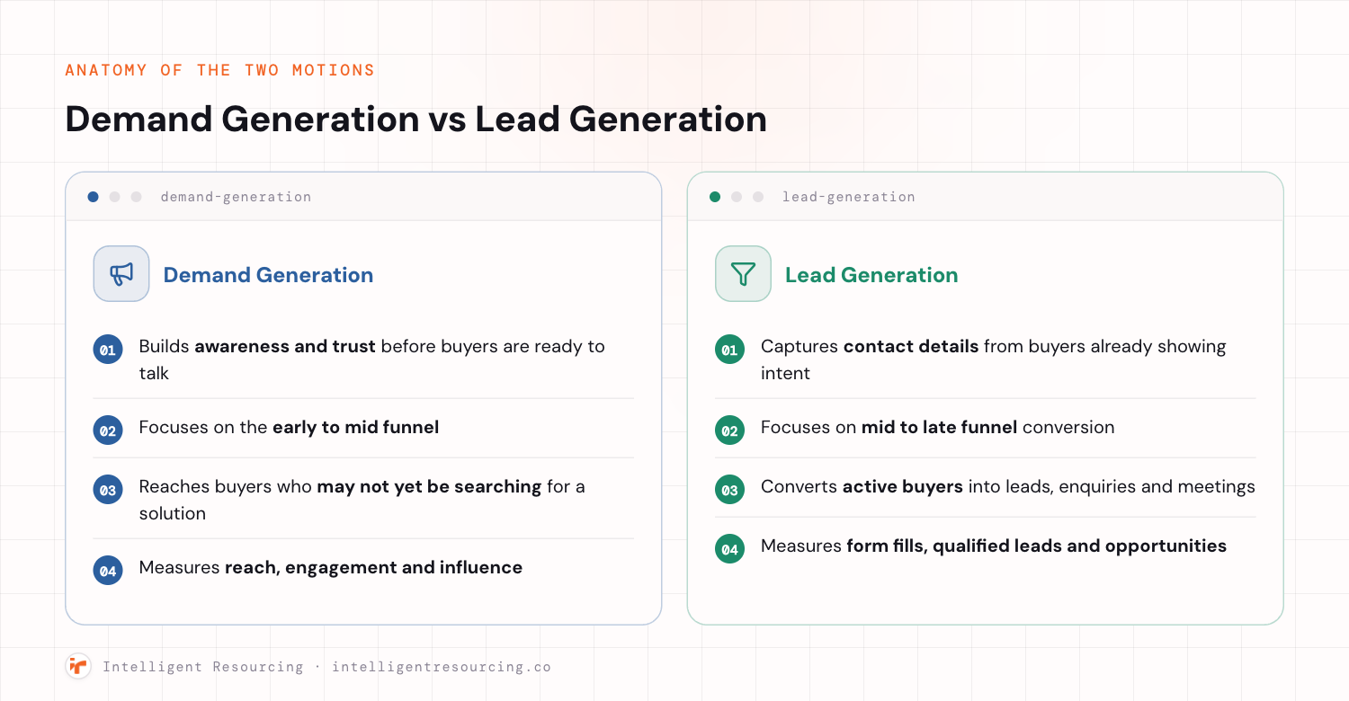 An annotated split-screen comparing Demand Generation and Lead Generation as two mock page panels. The Demand Generation panel lists four traits: builds awareness and trust before buyers are ready, focuses on the early to mid funnel, reaches buyers who may not yet be searching for a solution, and measures reach, engagement and influence. The Lead Generation panel lists four traits: captures contact details from buyers already showing intent, focuses on mid to late funnel conversion, converts active buyers into leads, enquiries and meetings, and measures form fills, qualified leads and opportunities.
