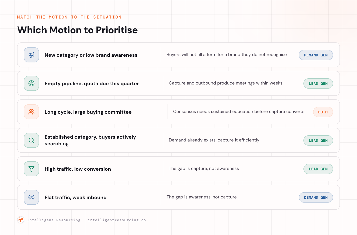 A six-row checklist mapping situations to the motion to prioritise. New category or low brand awareness maps to Demand Gen. Empty pipeline with quota due this quarter maps to Lead Gen. Long cycle with a large buying committee maps to Both. Established category with buyers actively searching maps to Lead Gen. High traffic with low conversion maps to Lead Gen. Flat traffic with weak inbound maps to Demand Gen.