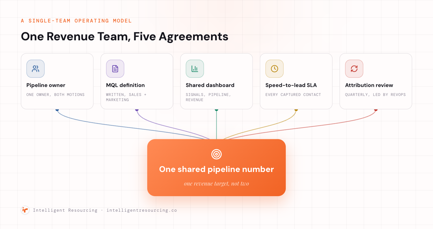 A convergence diagram with five input cards, pipeline owner, MQL definition, shared dashboard, speed-to-lead SLA, and attribution review, each connected by a line converging into one central highlighted node labelled one shared pipeline number.