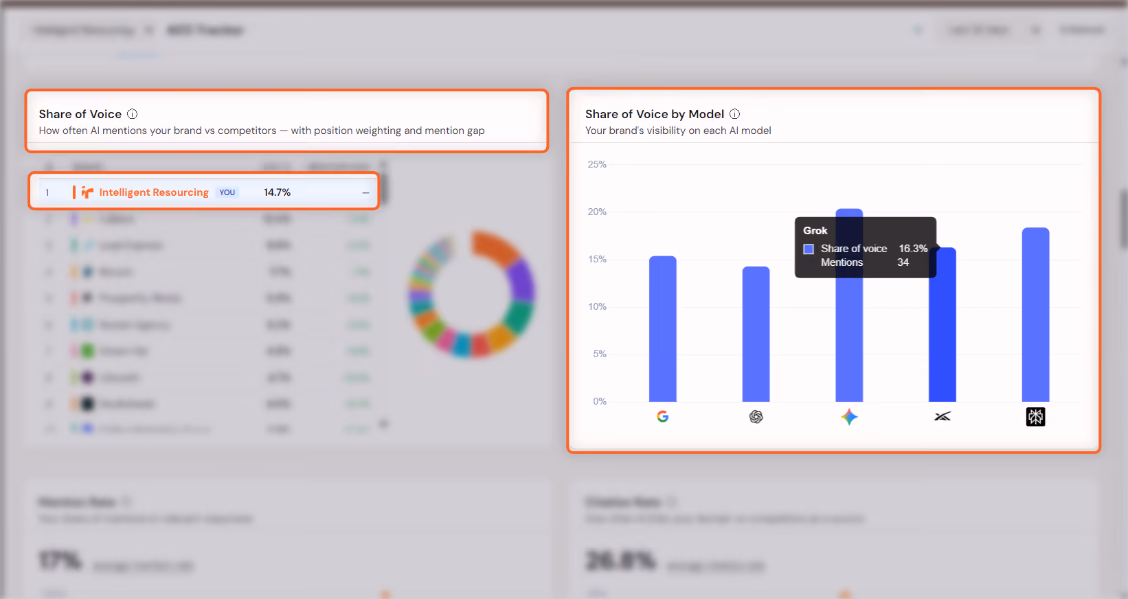 Screenshot of Intelligent Resourcing's AEO tracker showing 14.7% overall Share of Voice and a model-by-model comparison, with Grok highlighted at 16.3% from 34 mentions.