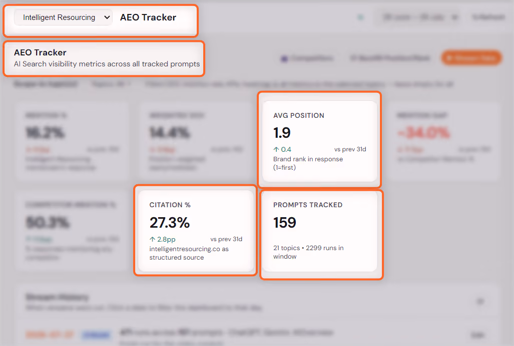 Intelligent Resourcing AEO Tracker dashboard overview showing Mention %, Weighted Share of Voice, Average Position, Citation %, and Prompts Tracked.