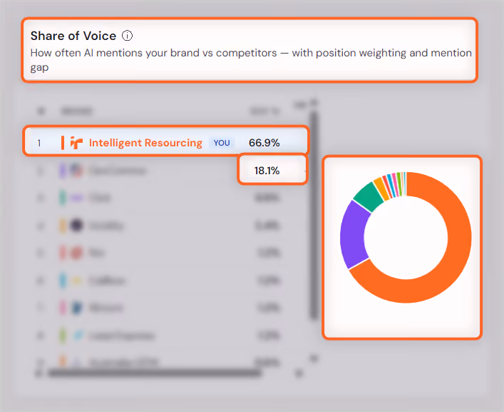 Intelligent Resourcing AEO Tracker for Clay Workflow query cluster holds Share of Voice as of 29 July 2026.