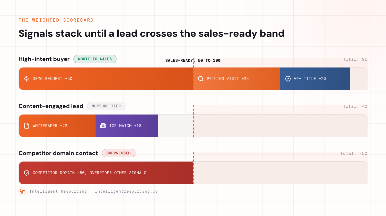 A weighted scorecard showing three example leads. A high-intent buyer stacks a demo request at plus fifty, a pricing page visit at plus twenty five and a VP-plus title at plus twenty for a total of ninety five, landing inside the fifty to one hundred sales-ready band and routing to sales. A content-engaged lead stacks a whitepaper download and an ICP match for a total of forty, staying in the nurture tier. A contact from a competitor domain scores minus fifty and is suppressed regardless of any other signal.