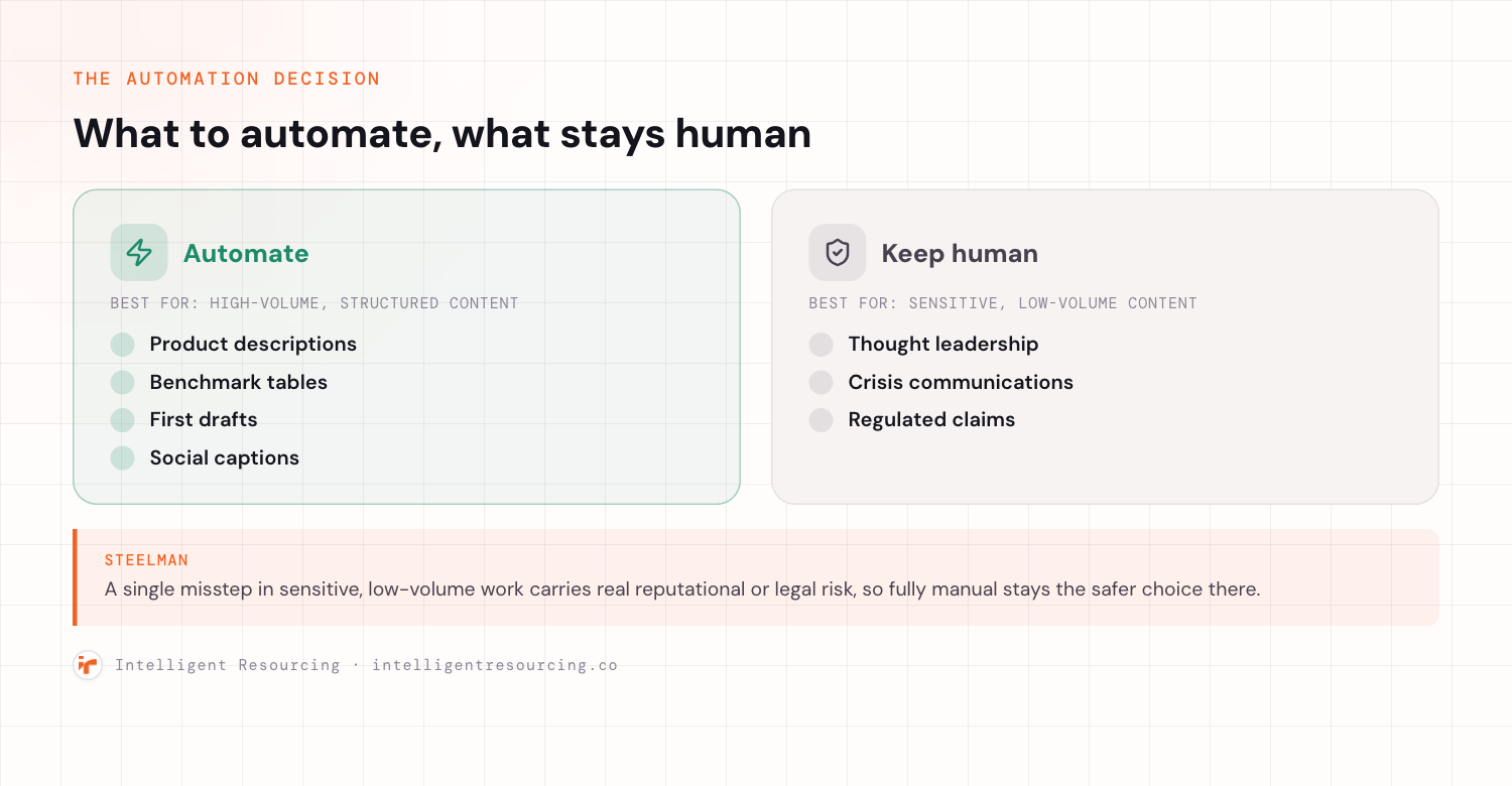 A two-panel decision diagram. The automate panel, tinted green, is best for high-volume, structured content: product descriptions, benchmark tables, first drafts, and social captions. The keep human panel, muted grey, is best for sensitive, low-volume content: thought leadership, crisis communications, and regulated claims. A steelman note below reads a single misstep in sensitive, low-volume work carries real reputational or legal risk, so fully manual stays the safer choice there.