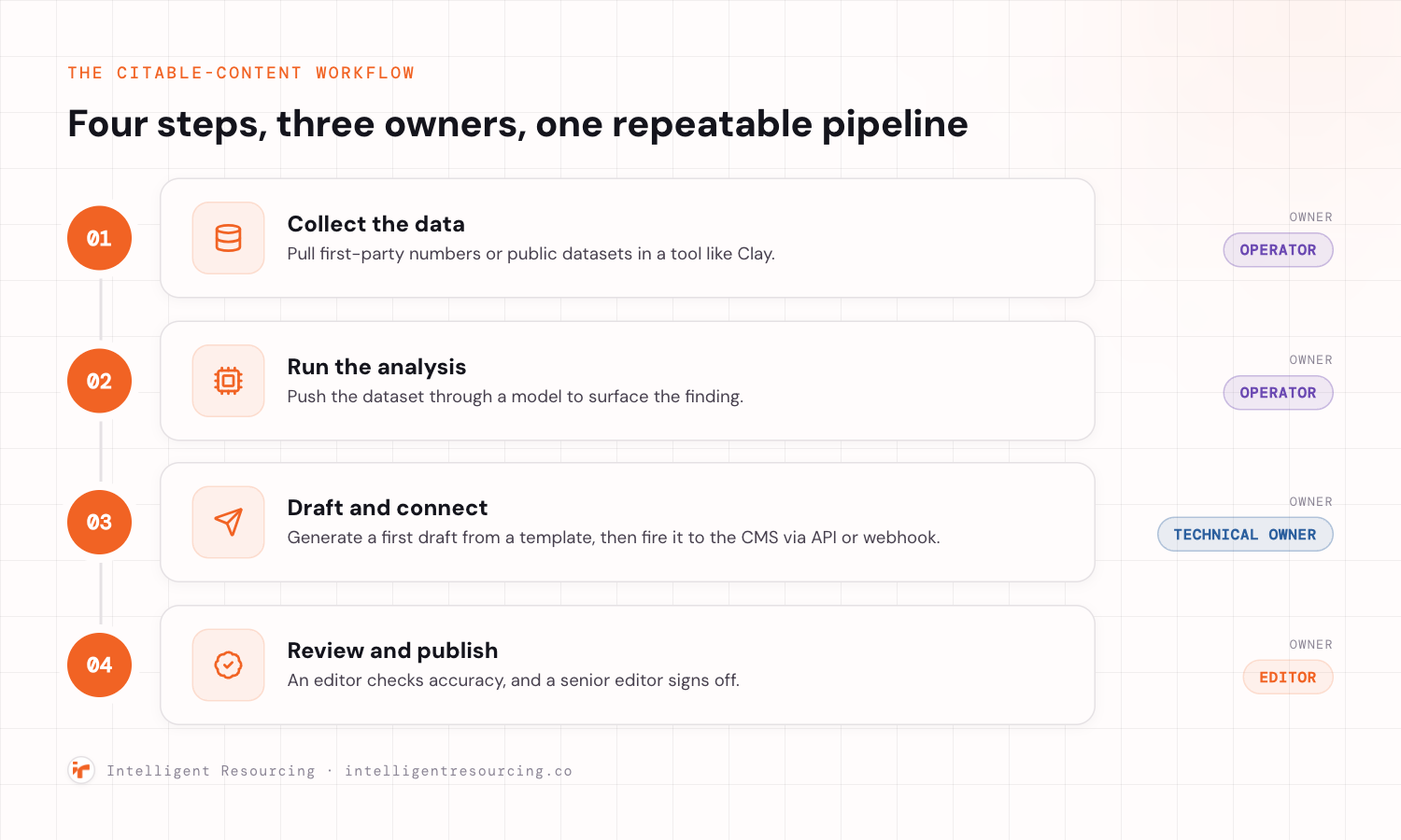 A vertical four-step workflow for building citable B2B content. Step one, collect the data, pull first-party numbers or public datasets in a tool like Clay, owned by the operator. Step two, run the analysis, push the dataset through a model to surface the finding, owned by the operator. Step three, draft and connect, generate a first draft from a template then fire it to the CMS via API or webhook, owned by the technical owner. Step four, review and publish, an editor checks accuracy and a senior editor signs off, owned by the editor.