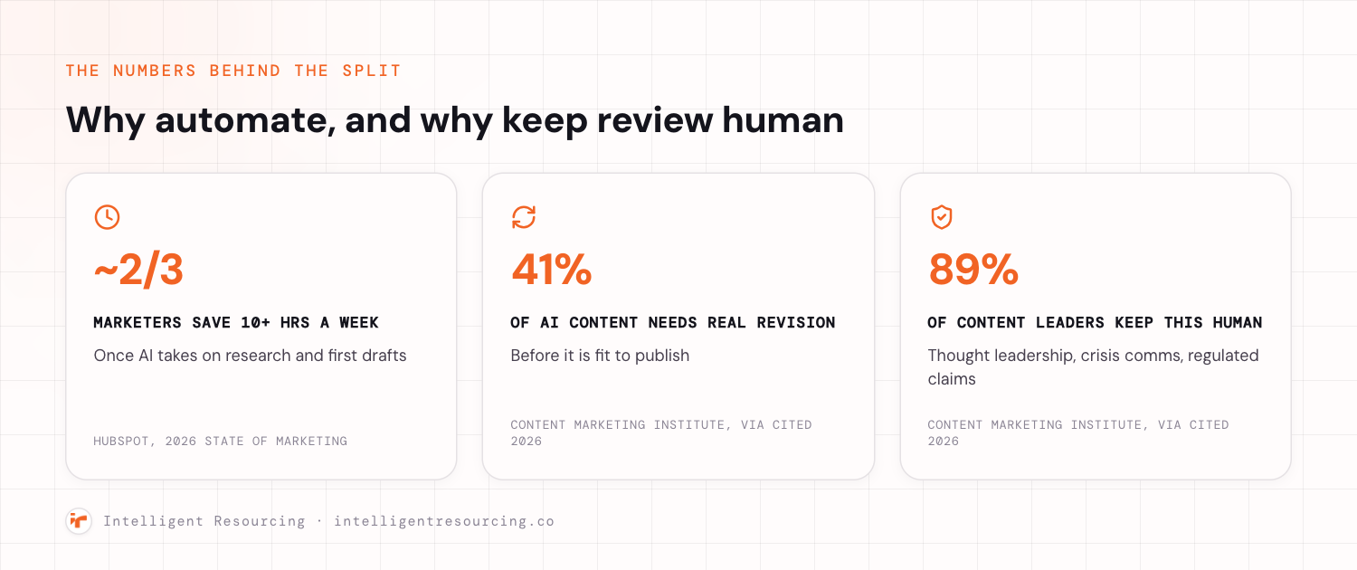 Three statistics on B2B content automation. Roughly two-thirds of marketers save 10 or more hours a week once AI takes on research and first drafts, per HubSpot's 2026 State of Marketing report. 41 percent of AI-generated content needs significant revision before it is publishable, per Content Marketing Institute research via Cited's 2026 analysis. 89 percent of content leaders keep sensitive work like thought leadership, crisis comms, and regulated claims human-led, per the same source.