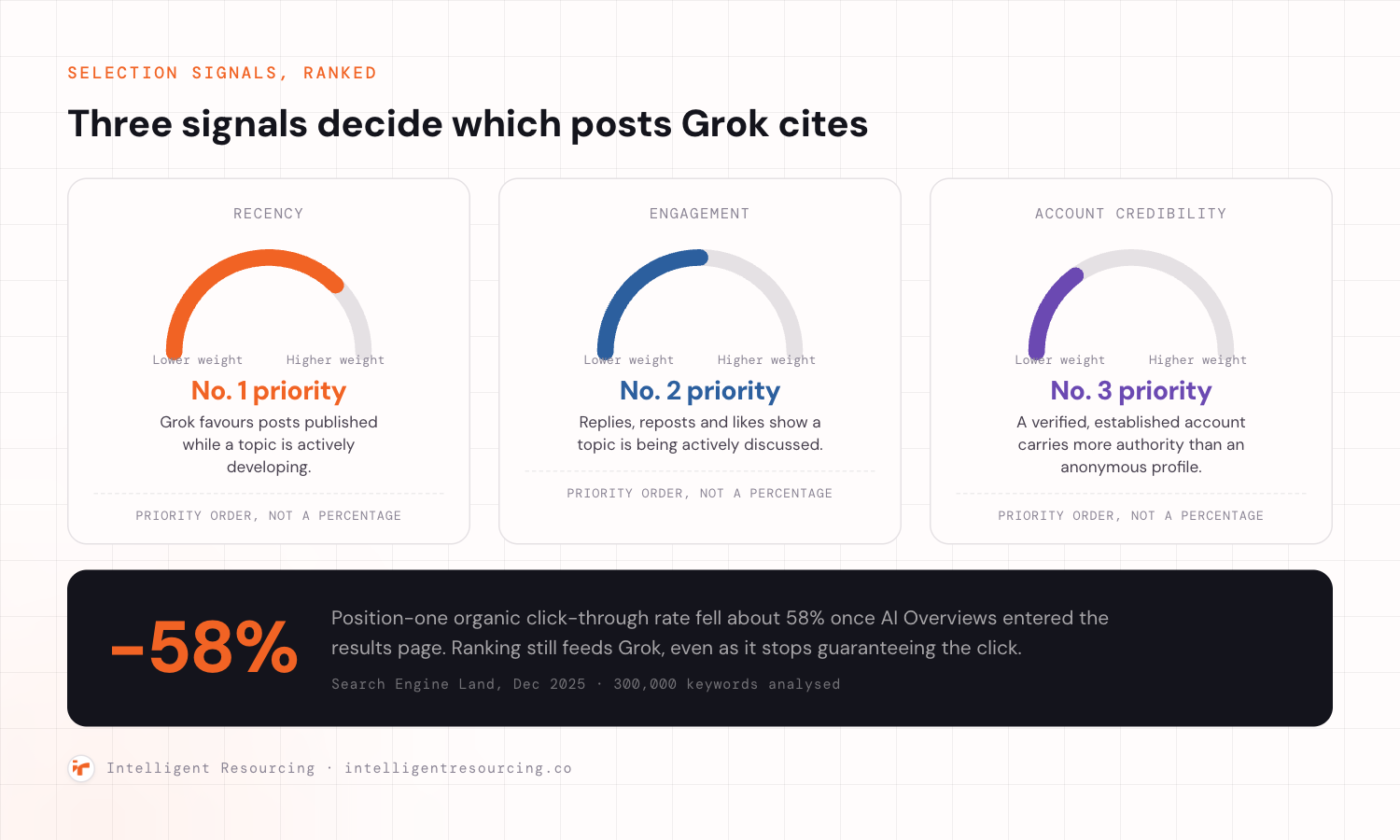 Three priority dials showing Grok's selection signals in rank order, recency as the number one priority, engagement as the number two priority, and account credibility as the number three priority, each labelled priority order, not a percentage. Below them, a stat callout reads position-one organic click-through rate fell about 58 percent once AI Overviews entered the results page, sourced to Search Engine Land, December 2025, 300,000 keywords analysed.