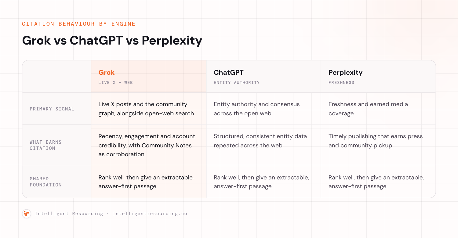 A three column comparison table of citation behaviour across Grok, ChatGPT, and Perplexity. Grok weighs live X posts and the community graph alongside open-web search. ChatGPT weighs entity authority and web consensus. Perplexity favours freshness and earned media. All three share the same foundation: rank well, then give an extractable, answer-first passage.