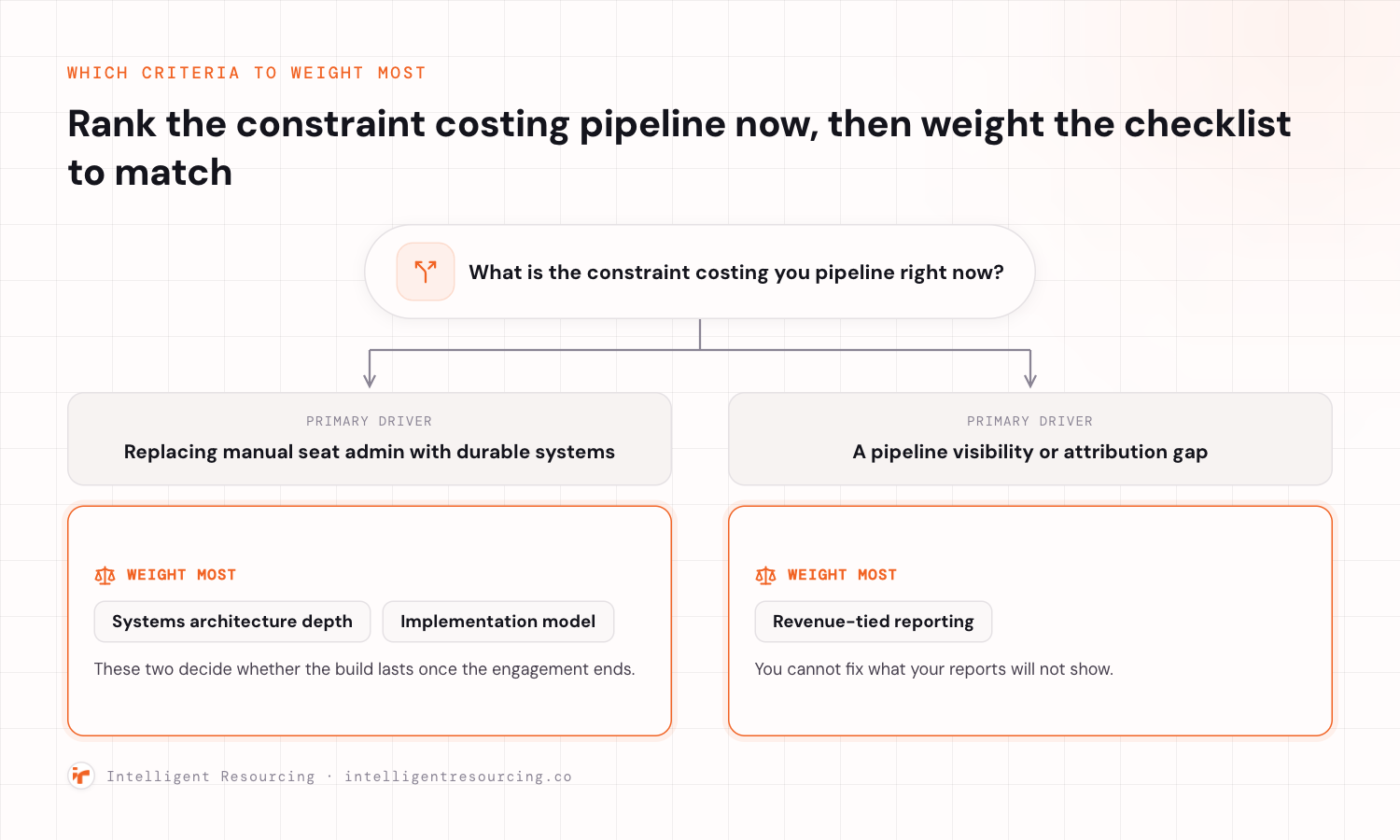 A decision fork asking what is the constraint costing you pipeline right now. Replacing manual seat admin with durable systems branches to weighting systems architecture depth and implementation model most heavily, since those two decide whether the build lasts. A pipeline visibility or attribution gap branches to weighting revenue tied reporting most heavily, since you cannot fix what your reports will not show.