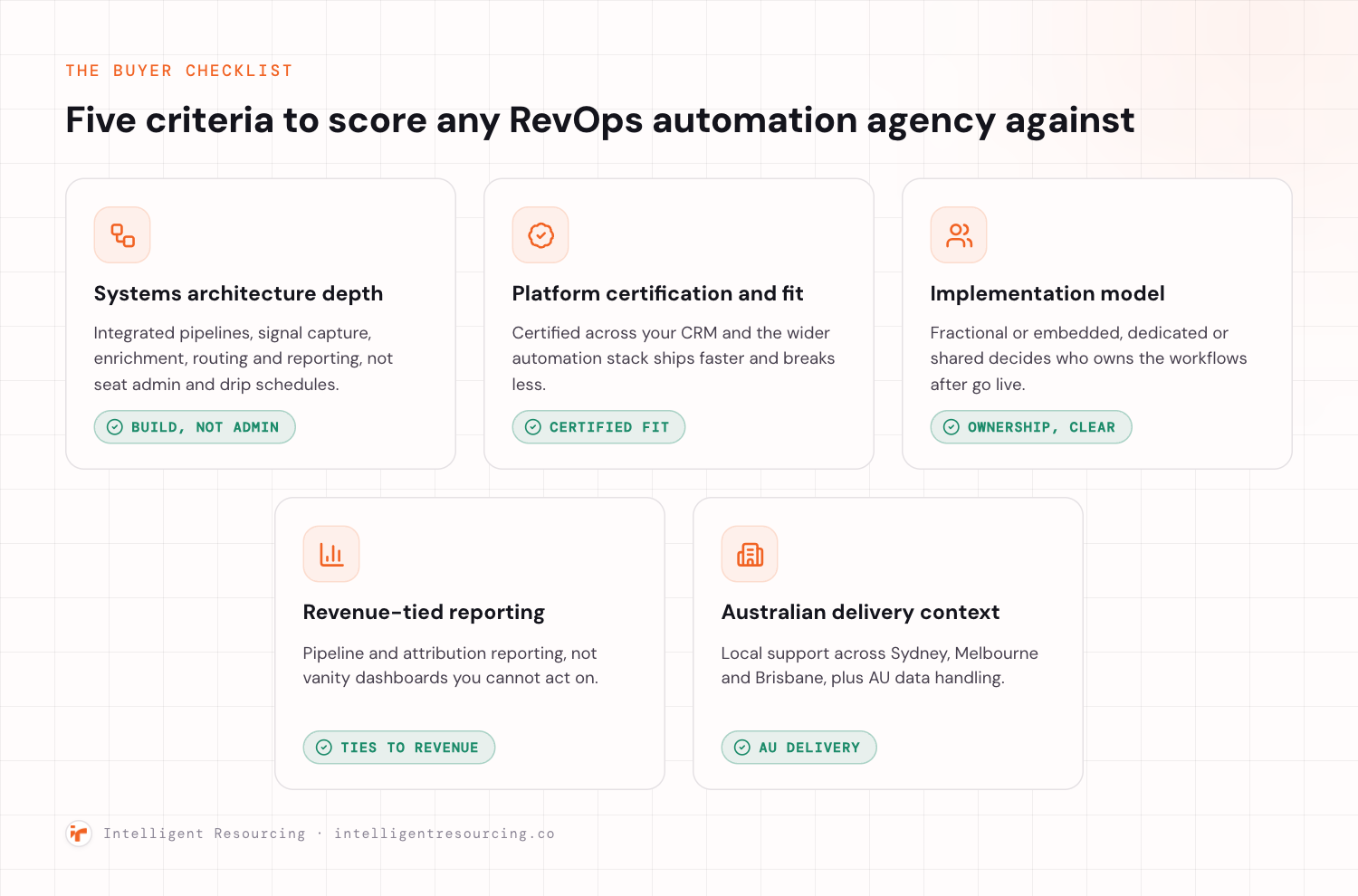 A five item buyer checklist for evaluating a RevOps automation agency: systems architecture depth, platform certification and fit, implementation model, revenue tied reporting, and Australian delivery context, each with a short line on why it matters and a status pill.