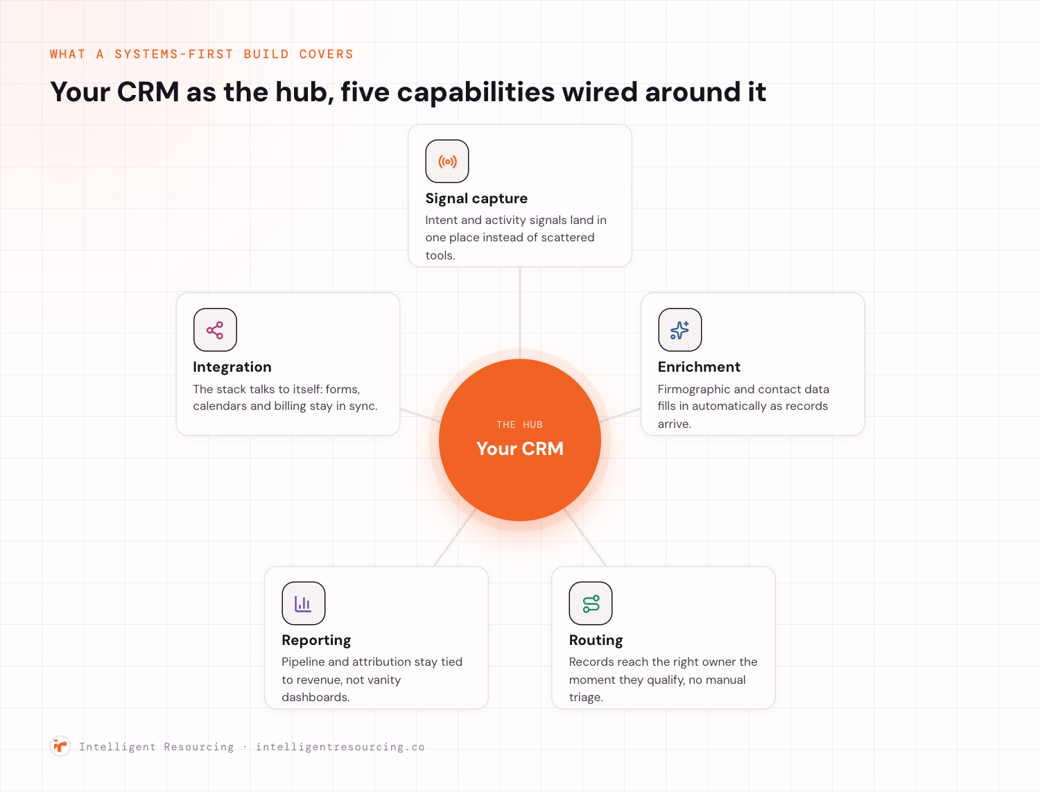 A hub and spoke diagram with your CRM as the centre hub and five capabilities wired around it: signal capture, enrichment, routing, reporting, and integration.