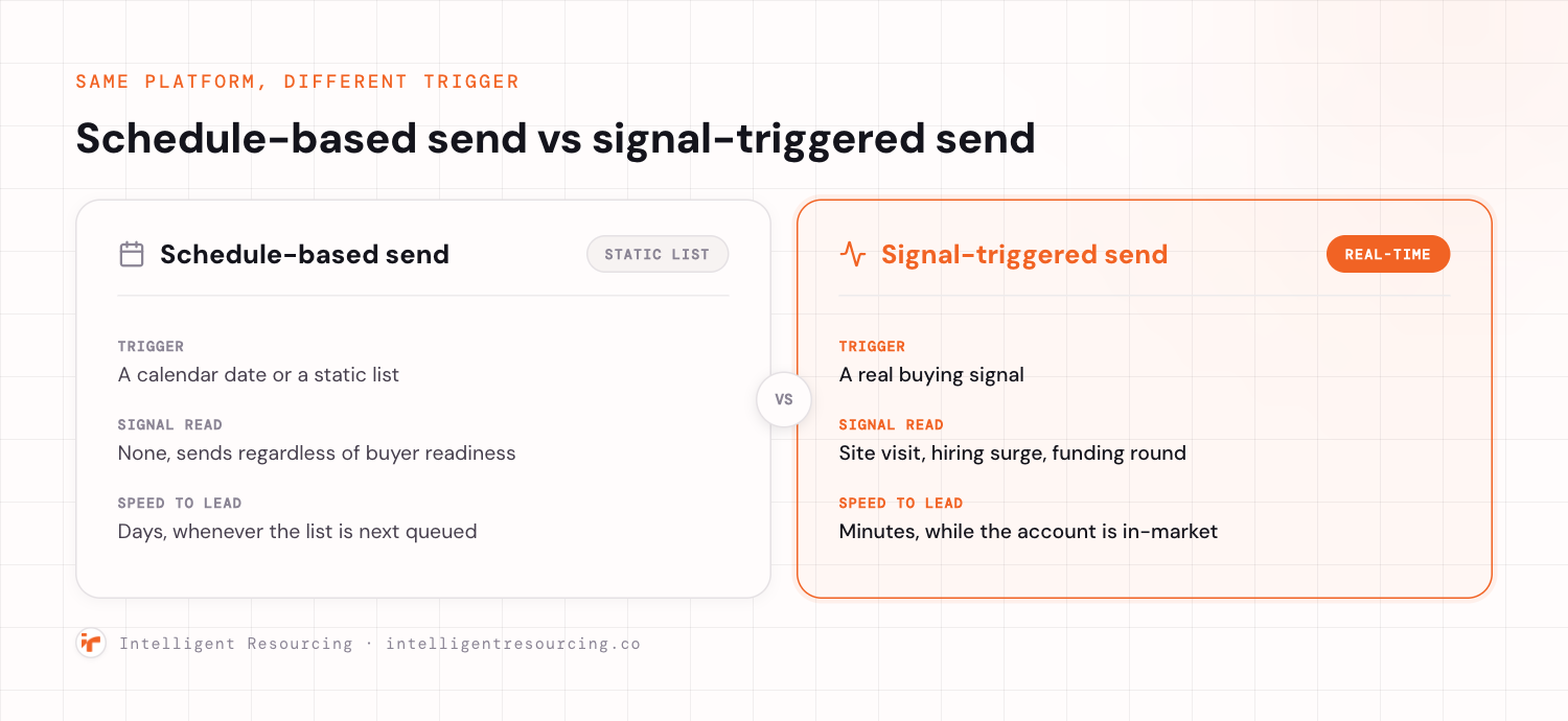 A before and after comparison of a schedule-based send against a signal-triggered send. The schedule-based send fires on a calendar date or a static list, reads no real-time signal, and takes days to reach a lead. The signal-triggered send fires on a real buying signal such as a site visit, hiring surge, or funding round, and reaches the account in minutes while it is in-market.