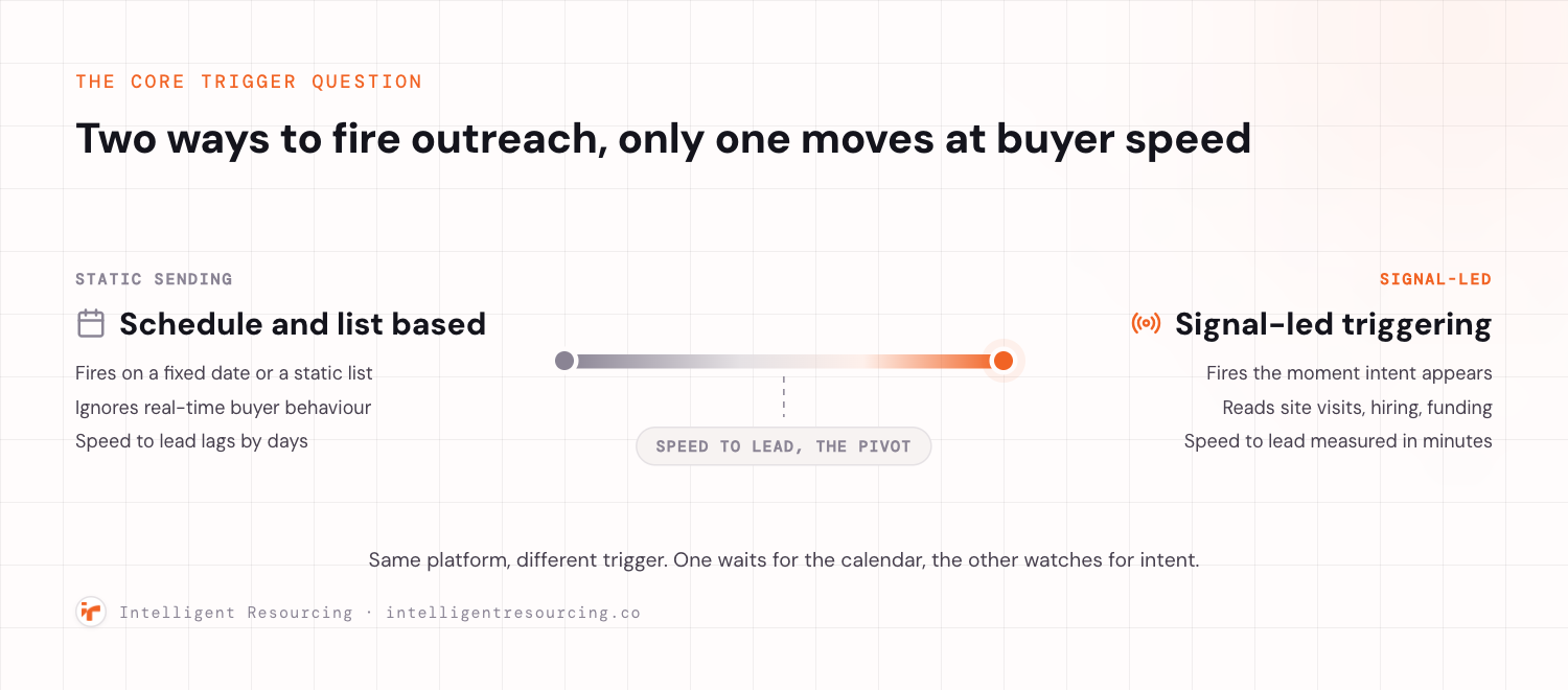 A positioning spectrum with schedule and list based sending on the left and signal-led triggering on the right. The left node fires on a fixed date or a static list, ignores real-time buyer behaviour, and lags speed to lead by days. The right node fires the moment intent appears, reading site visits, hiring, and funding, with speed to lead measured in minutes.