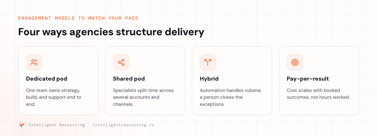 A four-card catalogue of engagement models used by marketing automation agencies: a dedicated pod where one team owns strategy, build, and support end to end, a shared pod where specialists split time across several accounts and channels, a hybrid model where automation handles volume and a person closes the exceptions, and a pay-per-result model where cost scales with booked outcomes rather than hours worked.