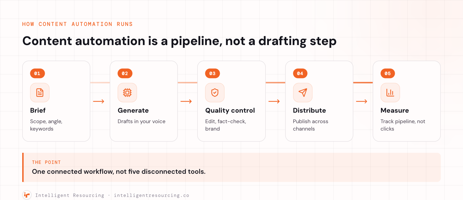 A horizontal five step pipeline connected by an ember rail, showing content automation as one workflow: step 01 Brief for scope, angle, and keywords, step 02 Generate drafts in your voice, step 03 Quality control to edit, fact-check, and check brand, step 04 Distribute by publishing across channels, and step 05 Measure by tracking pipeline, not clicks. A callout below reads one connected workflow, not five disconnected tools.