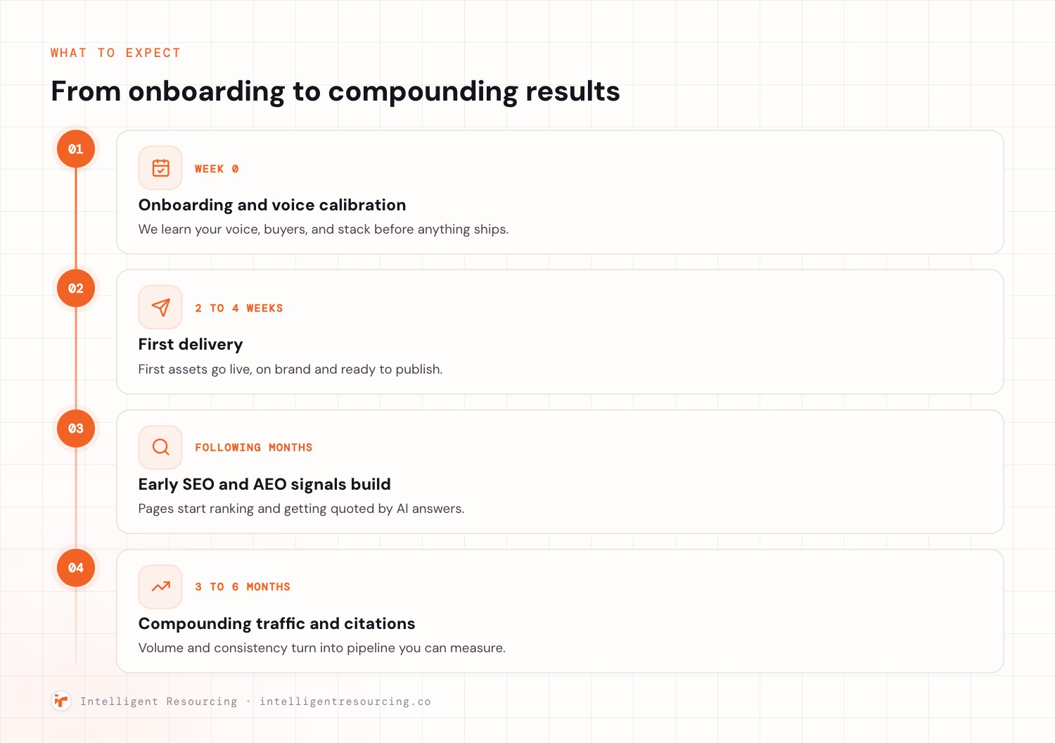 A vertical numbered timeline on an ember rail showing a typical engagement: at Week 0, onboarding and voice calibration as we learn your voice, buyers, and stack before anything ships. At 2 to 4 weeks, first delivery with assets live, on brand, and ready to publish. Over the following months, early SEO and AEO signals build as pages start ranking and getting quoted by AI answers. At 3 to 6 months, compounding traffic and citations as volume and consistency turn into pipeline you can measure.