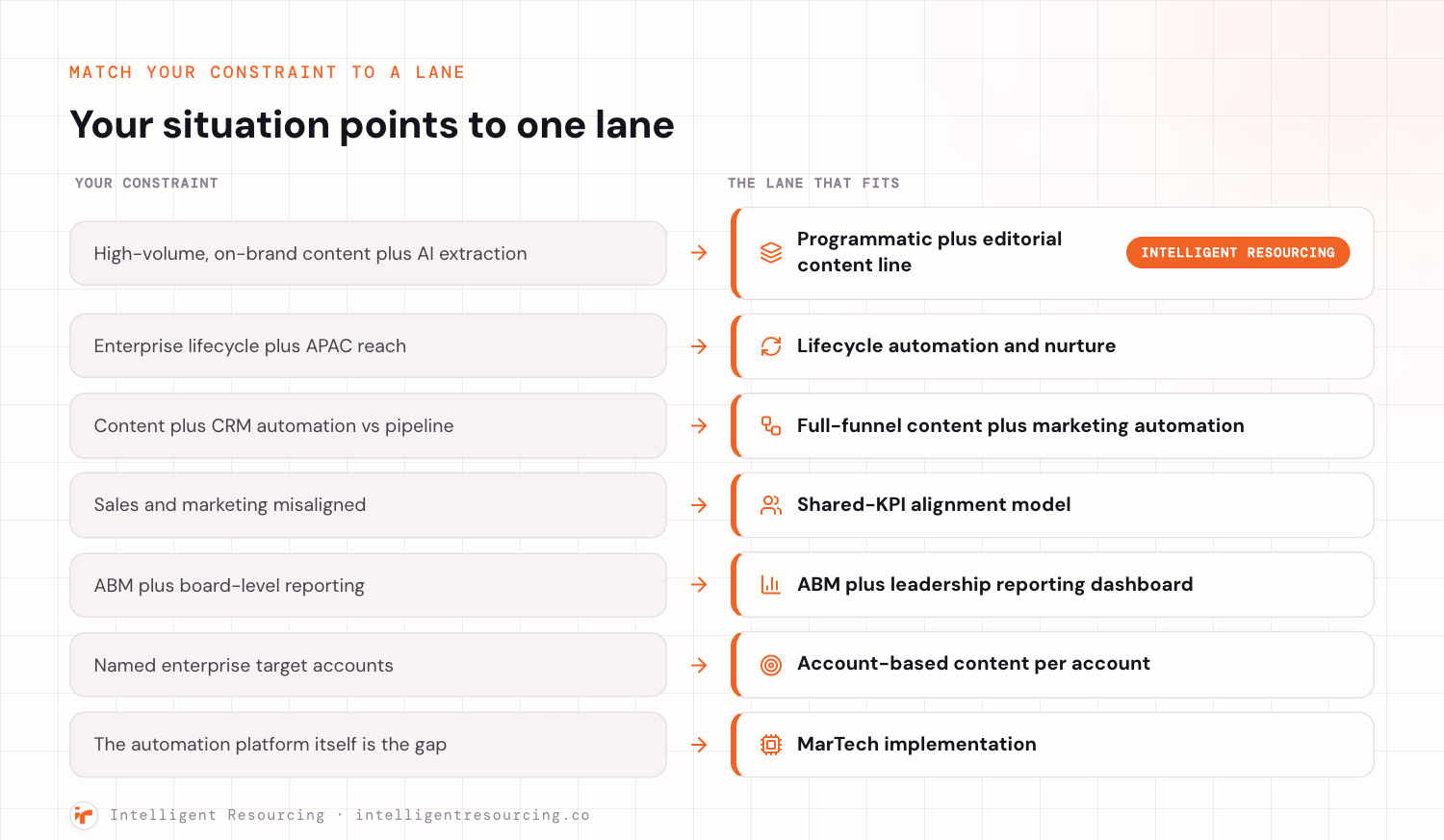A two column mapping of buyer constraints on the left to the agency lane that fits on the right, with ember arrows between them. High-volume, on-brand content plus AI extraction maps to a programmatic plus editorial content line, tagged Intelligent Resourcing. Enterprise lifecycle plus APAC reach maps to lifecycle automation and nurture. Content plus CRM automation versus pipeline maps to full-funnel content plus marketing automation. Sales and marketing misaligned maps to a shared-KPI alignment model. ABM plus board-level reporting maps to an ABM plus leadership reporting dashboard. Named enterprise target accounts maps to account-based content per account. The automation platform itself being the gap maps to MarTech implementation.
