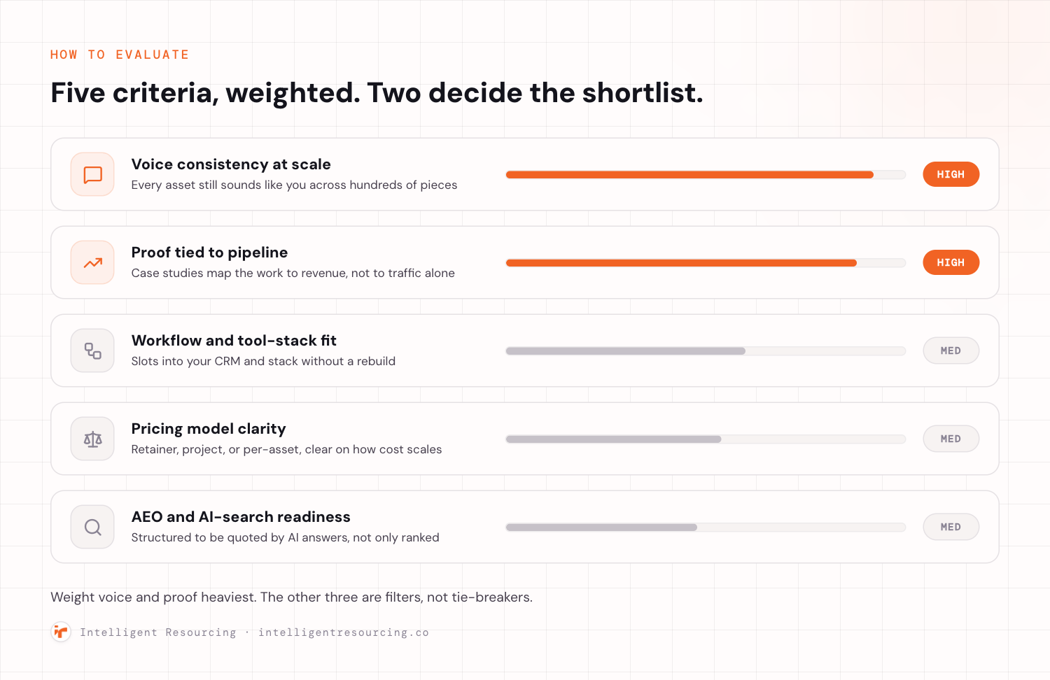 A weighted scorecard of five evaluation criteria for a content automation agency. Voice consistency at scale and proof tied to pipeline are flagged as the two highest weight criteria with full ember weight bars and a HIGH tag. Workflow and tool-stack fit, pricing model clarity, and AEO and AI-search readiness sit below with shorter muted bars and a MED tag.