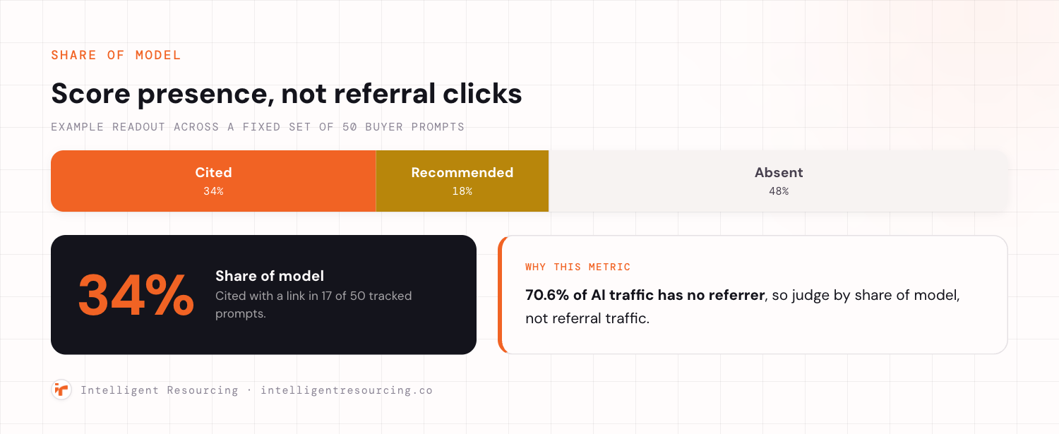 A segmented horizontal split meter across a fixed set of 50 buyer prompts, divided into cited at 34%, recommended at 18%, and absent at 48%, resolving to a share of model readout of 34%, cited with a link in 17 of 50 tracked prompts. A callout notes that 70.6% of AI traffic has no referrer, so judge by share of model, not referral traffic.