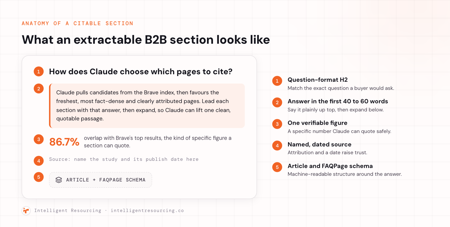 An anatomy diagram of a citation-ready B2B section, a mock article section on the left with five numbered ember callouts keyed to annotations on the right. One, a question-format H2 that matches the exact question a buyer would ask. Two, the direct answer in the first 40 to 60 words. Three, one verifiable figure a model can quote safely. Four, a named, dated source line. Five, Article and FAQPage schema wrapping the answer.