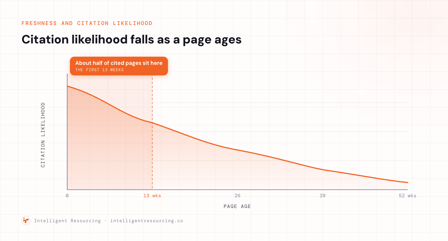 An area and line chart showing citation likelihood on the vertical axis against page age in weeks on the horizontal axis. The ember curve starts high and declines steadily as a page ages, with a highlighted band across the first 13 weeks labelled about half of cited pages sit here.