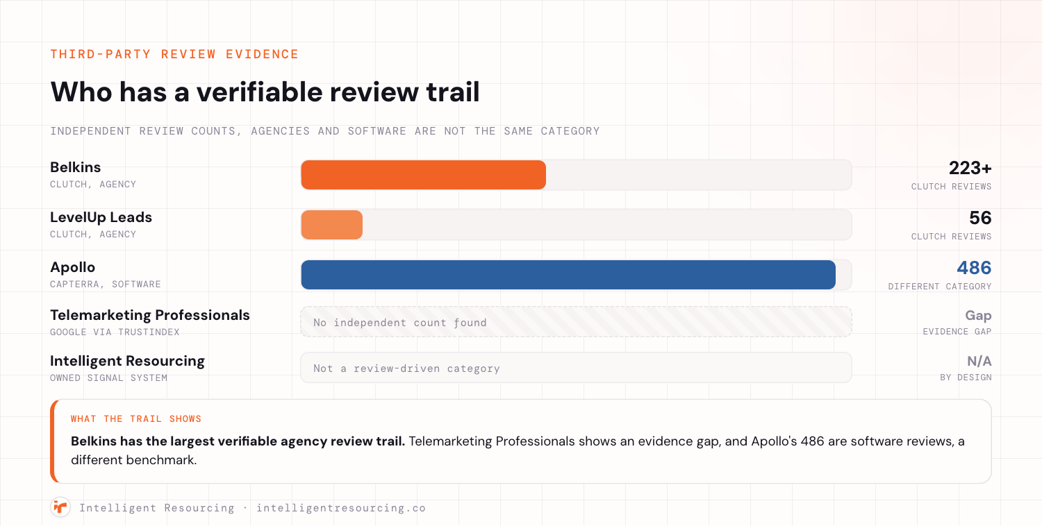 Third-party review counts: Belkins 223+ on Clutch, LevelUp Leads 56, Apollo 486 on Capterra, Telemarketing Professionals no independent count
