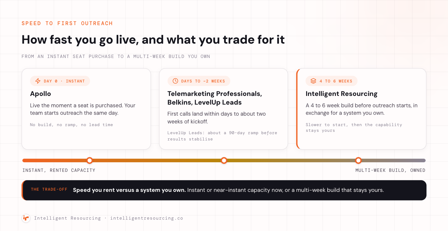 Speed to first outreach, from Apollo instant to a 4 to 6 week Intelligent Resourcing build