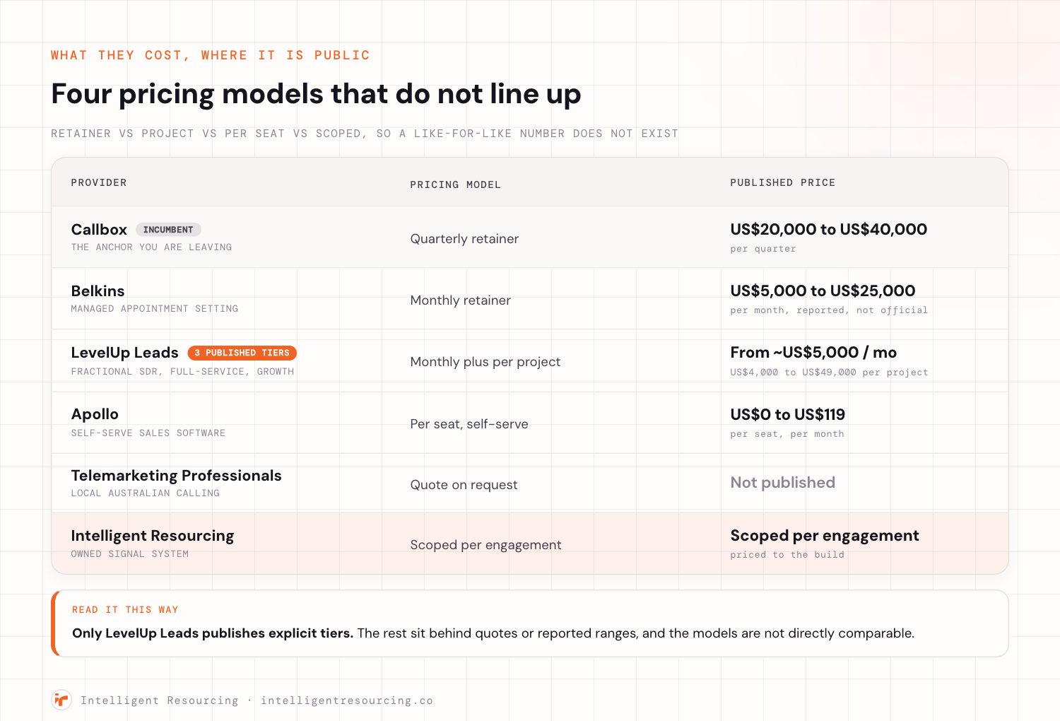 Pricing models for Callbox and the five alternatives, from quarterly retainer to per-seat software to a scoped engagement