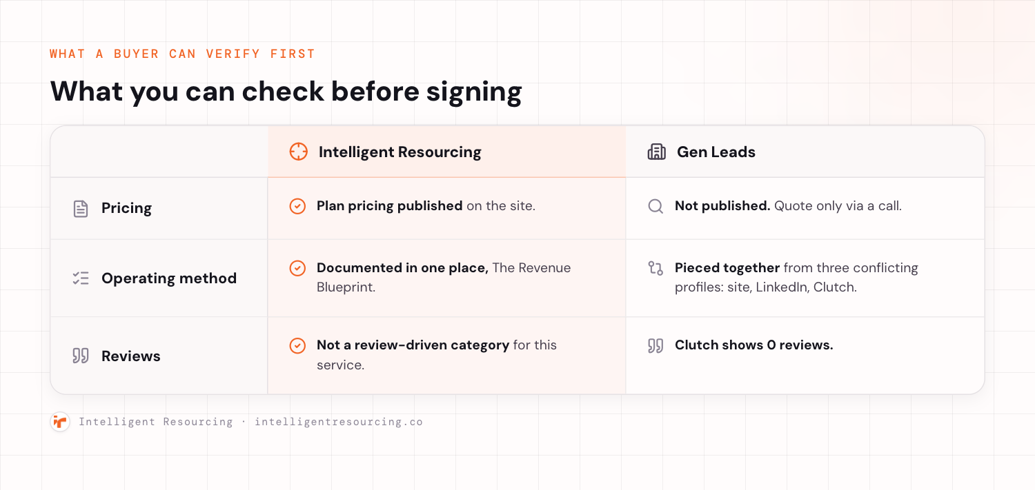 What a buyer can verify before signing: Intelligent Resourcing publishes pricing and documents its method, Gen Leads is quote-only with conflicting public profiles