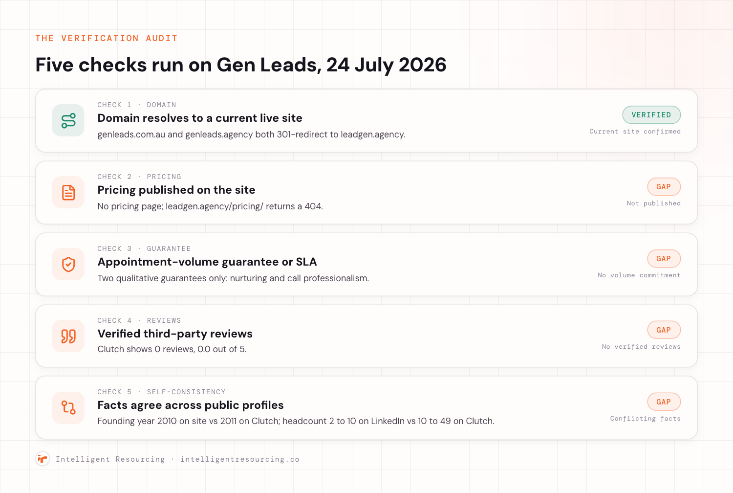 Five-point verification checklist run on Gen Leads: domain verified, pricing not published, no volume guarantee, zero Clutch reviews, conflicting founding year and headcount