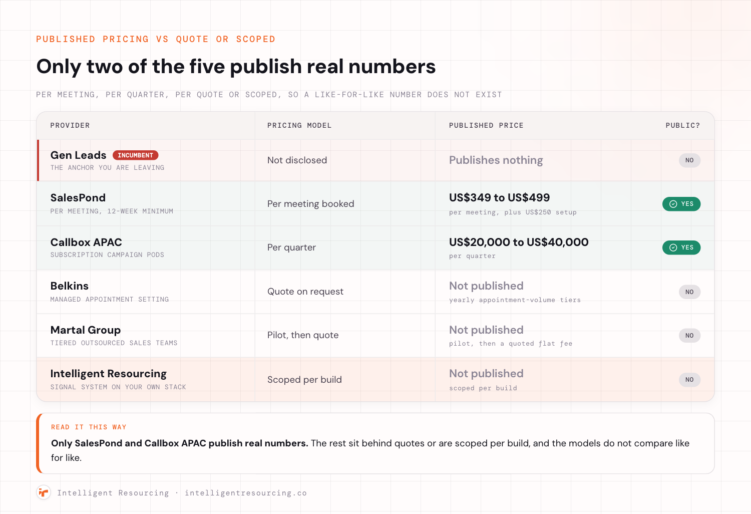 Published pricing versus quote or scoped across Gen Leads and the five alternatives