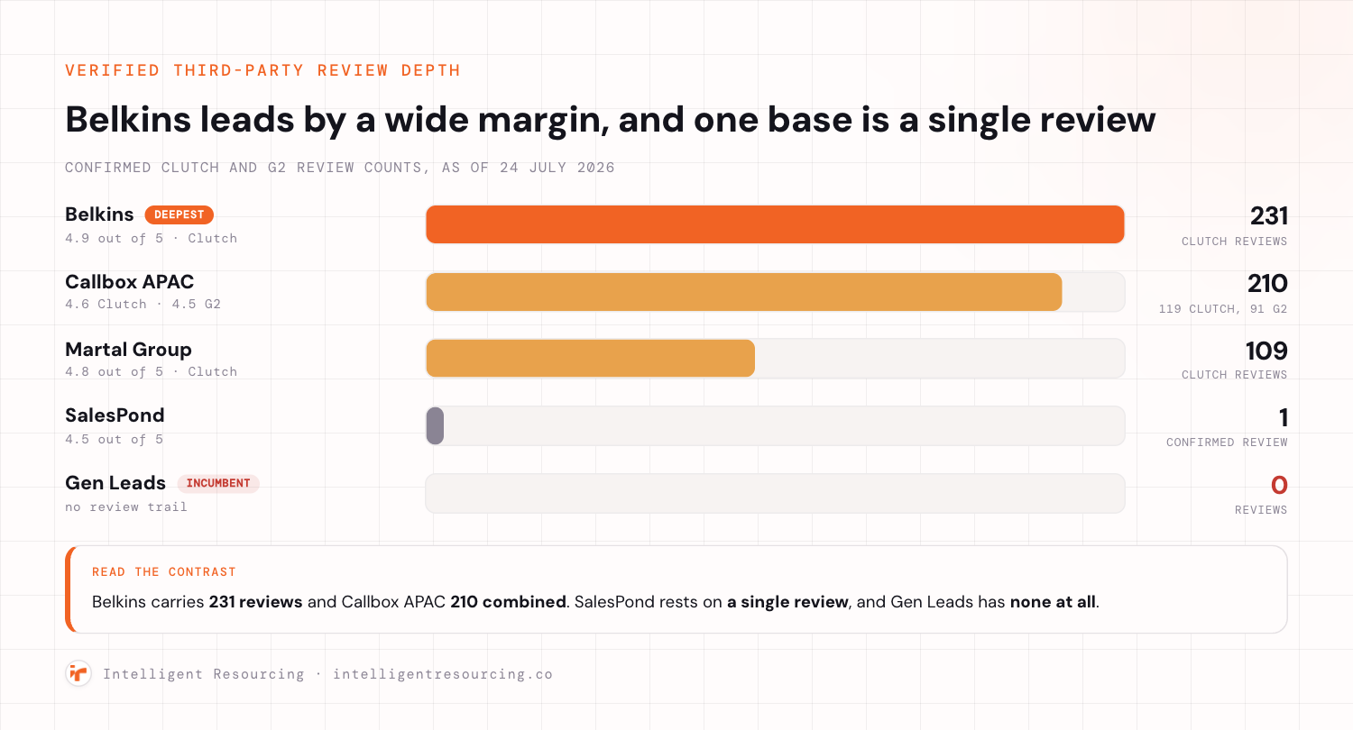 Confirmed third-party review depth: Belkins 231, Callbox 210 combined, Martal 109, SalesPond 1, Gen Leads 0