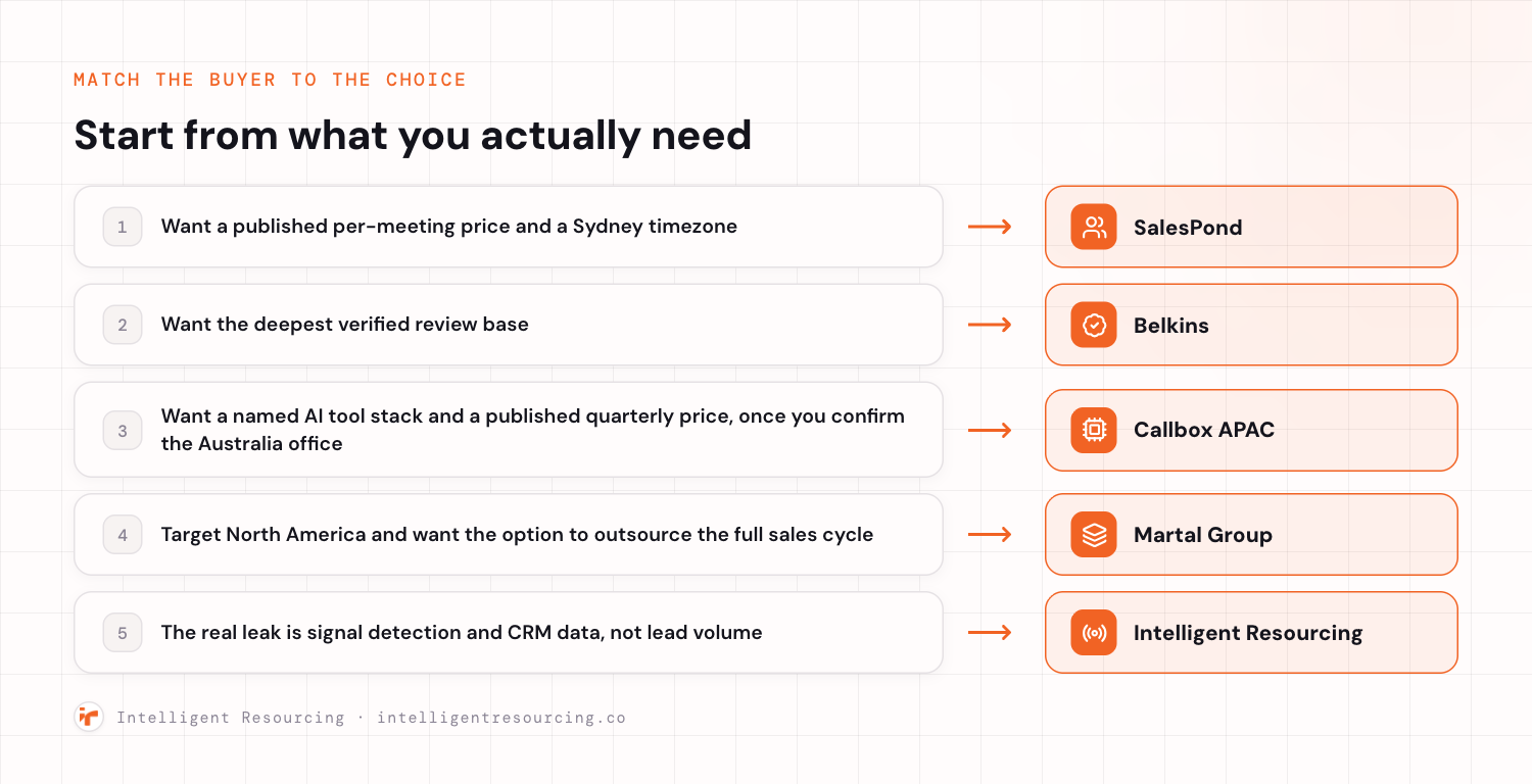 Match the buyer to the choice across the five alternatives