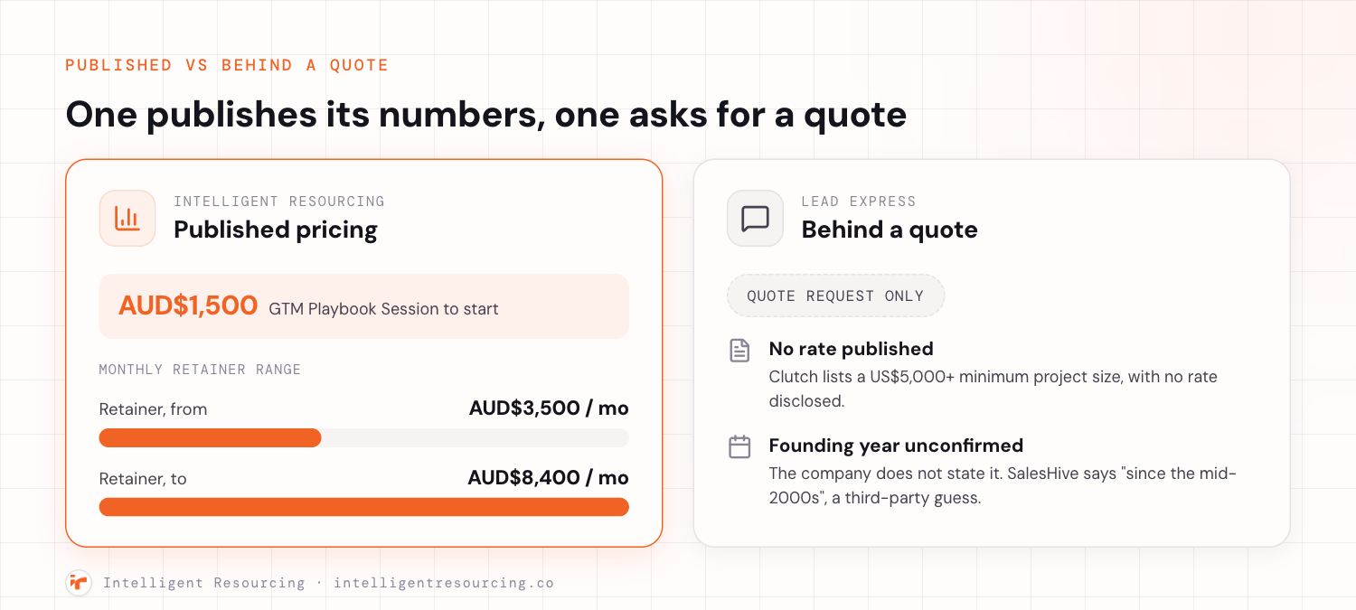 Pricing comparison: Intelligent Resourcing published rate card versus Lead Express behind a quote request.