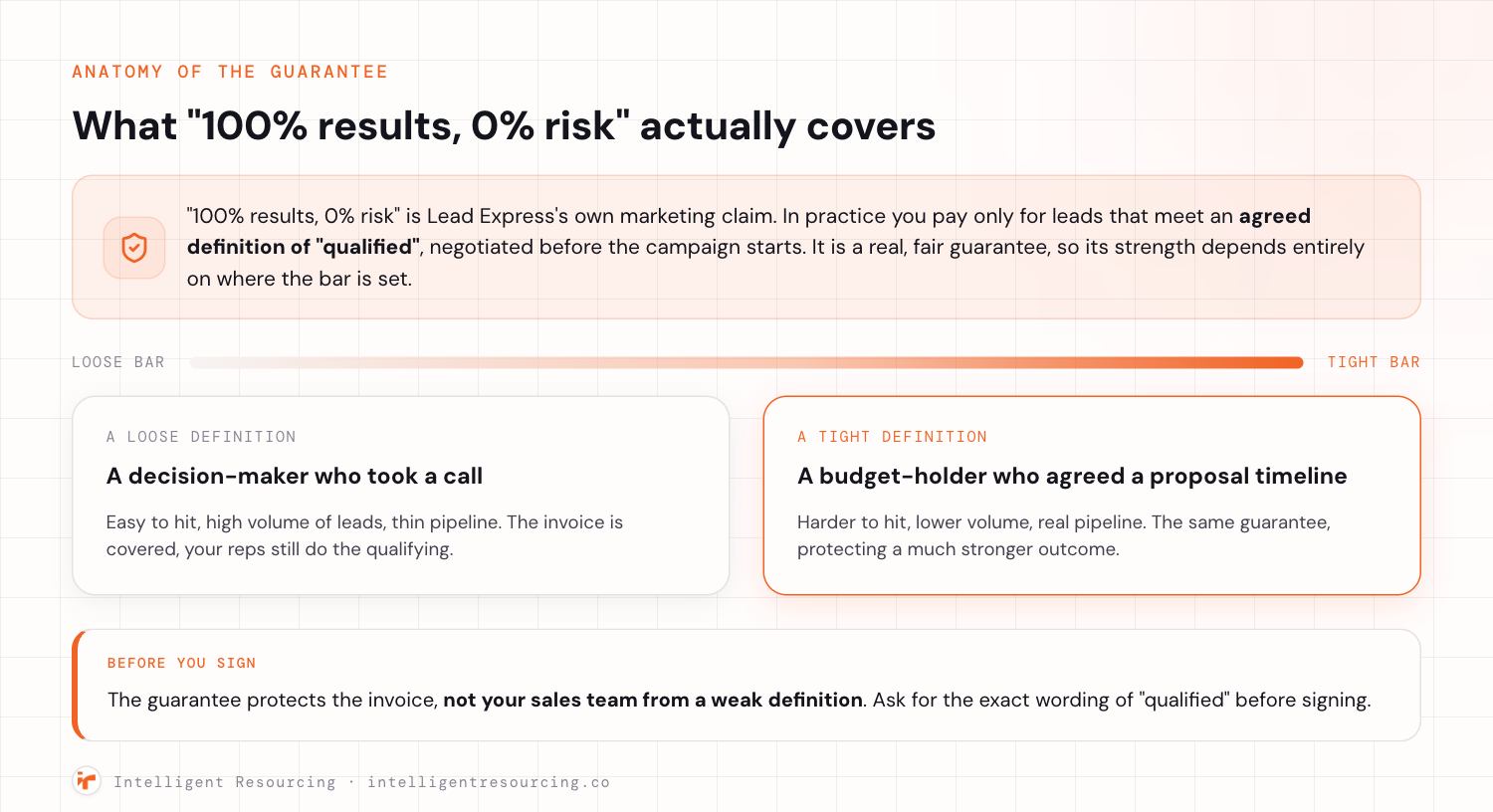 Anatomy of the 100% results, 0% risk guarantee: loose versus tight definition of a qualified lead.